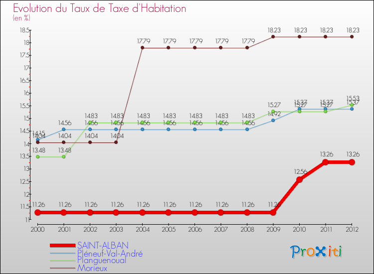 Evolution du taux de la taxe d'habitation pour SAINT-ALBAN et les communes proches Comparaison des taux de la taxe d'habitation pour SAINT-ALBAN et les communes voisines