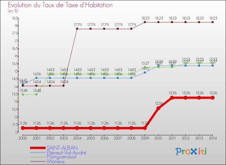 Evolution du taux de la taxe d'habitation pour SAINT-ALBAN et les communes proches de 2000 à 2014 Comparaison des taux de la taxe d'habitation pour SAINT-ALBAN et les communes voisines de 2000 à 2014