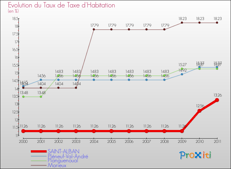 Evolution du taux de la taxe d'habitation pour SAINT-ALBAN et les communes proches Comparaison des taux de la taxe d'habitation pour SAINT-ALBAN et les communes voisines