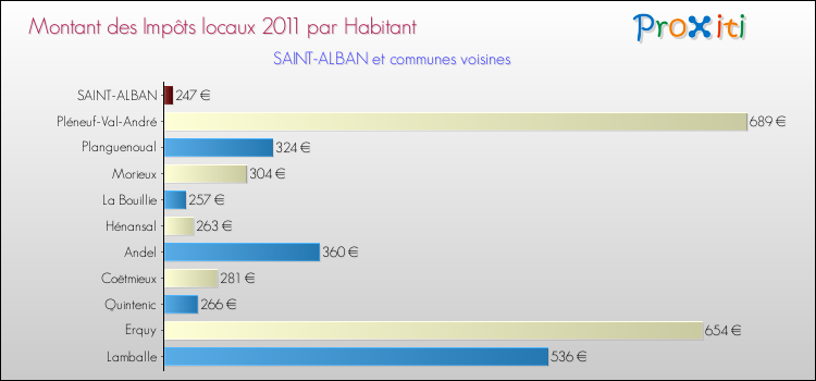 Montant des impôts locaux par Habitant pour SAINT-ALBAN et les communes proches Comparaison des impôts locaux par habitant pour SAINT-ALBAN et les communes voisines