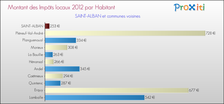 Montant des impôts locaux par Habitant pour SAINT-ALBAN et les communes proches Comparaison des impôts locaux par habitant pour SAINT-ALBAN et les communes voisines