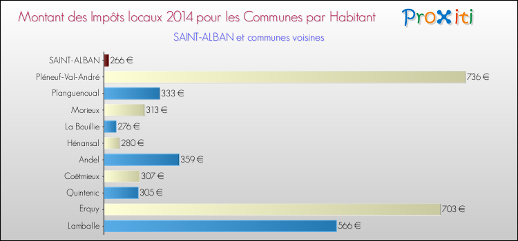 Montant des impôts locaux par Habitant pour SAINT-ALBAN et les communes proches en 2014 Comparaison des impôts locaux par habitant pour SAINT-ALBAN et les communes voisines en 2014