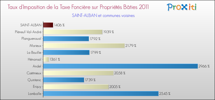 Taux d'imposition de la taxe foncière sur le bati 2011 pour SAINT-ALBAN et les communes proches Comparaison des taux d'imposition de la taxe foncière sur le bati 2011 pour SAINT-ALBAN et les communes voisines