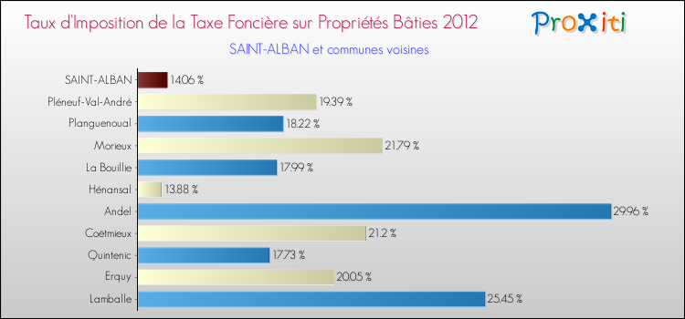 Taux d'imposition de la taxe foncière sur le bati 2012 pour SAINT-ALBAN et les communes proches Comparaison des taux d'imposition de la taxe foncière sur le bati 2012 pour SAINT-ALBAN et les communes voisines