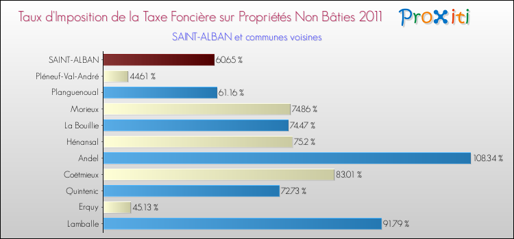Taux d'imposition de la taxe foncière sur les immeubles et terrains non batis 2011 pour SAINT-ALBAN et les communes proches Comparaison des taux d'imposition de la taxe foncière sur les immeubles et terrains non batis 2011 pour SAINT-ALBAN et les communes voisines