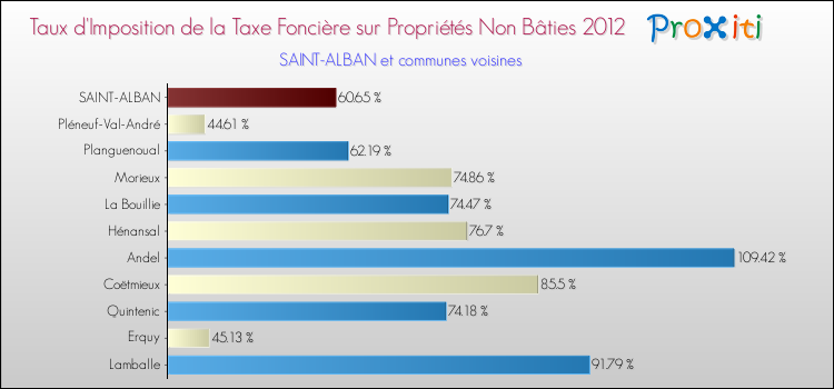 Taux d'imposition de la taxe foncière sur les immeubles et terrains non batis 2012 pour SAINT-ALBAN et les communes proches Comparaison des taux d'imposition de la taxe foncière sur les immeubles et terrains non batis 2012 pour SAINT-ALBAN et les communes voisines
