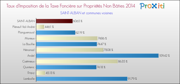 Taux d'imposition de la taxe foncière sur les immeubles et terrains non batis 2014 pour SAINT-ALBAN et les communes proches Comparaison des taux d'imposition de la taxe foncière sur les immeubles et terrains non batis 2014 pour SAINT-ALBAN et les communes voisines