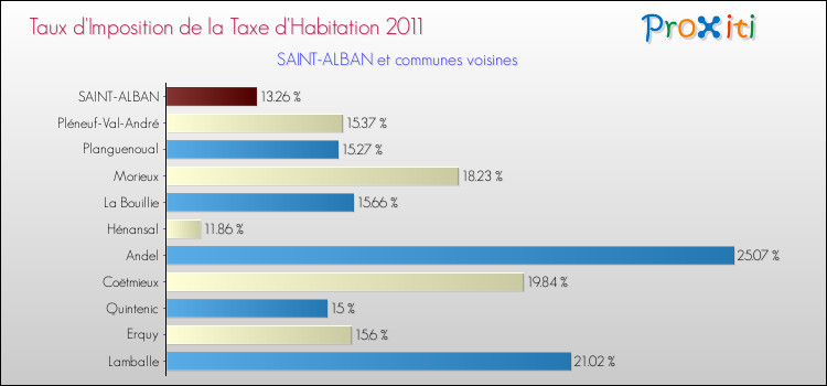 Taux d'imposition de la taxe d'habitation 2011 pour SAINT-ALBAN et les communes proches Comparaison des taux d'imposition de la taxe d'habitation 2011 pour SAINT-ALBAN et les communes voisines