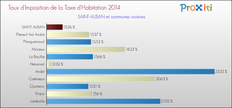 Taux d'imposition de la taxe d'habitation 2014 pour SAINT-ALBAN et les communes proches Comparaison des taux d'imposition de la taxe d'habitation 2014 pour SAINT-ALBAN et les communes voisines