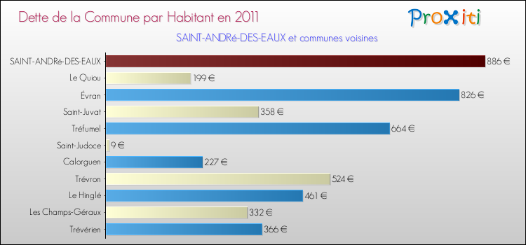 Dette par habitant de la commune en 2011 pour SAINT-ANDRé-DES-EAUX et les communes proches Comparaison de la dette par habitant de la commune en 2011 pour SAINT-ANDRé-DES-EAUX et les communes voisines