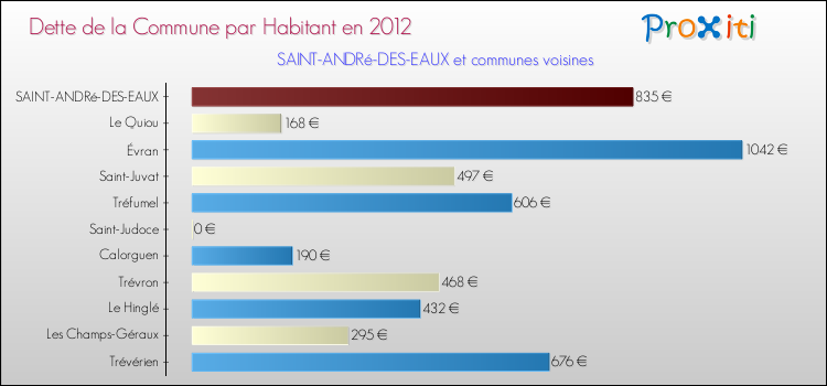 Dette par habitant de la commune en 2012 pour SAINT-ANDRé-DES-EAUX et les communes proches Comparaison de la dette par habitant de la commune en 2012 pour SAINT-ANDRé-DES-EAUX et les communes voisines