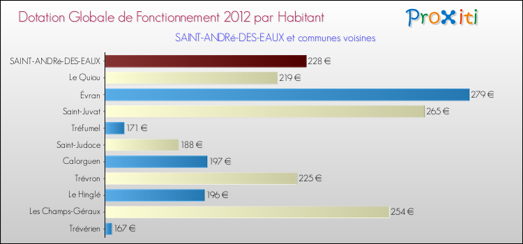 Montant des dotations globales de fonctionnement DGF par Habitant pour SAINT-ANDRé-DES-EAUX et les communes proches Comparaison des des dotations globales de fonctionnement DGF par habitant pour SAINT-ANDRé-DES-EAUX et les communes voisines