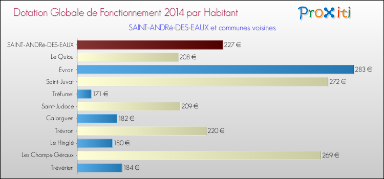 Montant des dotations globales de fonctionnement DGF par Habitant pour SAINT-ANDRé-DES-EAUX et les communes proches en 2014. Comparaison des des dotations globales de fonctionnement DGF par habitant pour SAINT-ANDRé-DES-EAUX et les communes voisines en 2014.