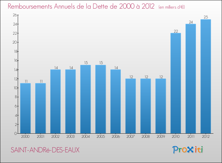 Evolution de l'annuité de la dette pour la commune de SAINT-ANDRé-DES-EAUX de 2000 à 2012 Annuités de la dette pour SAINT-ANDRé-DES-EAUX de 2000 à 2012