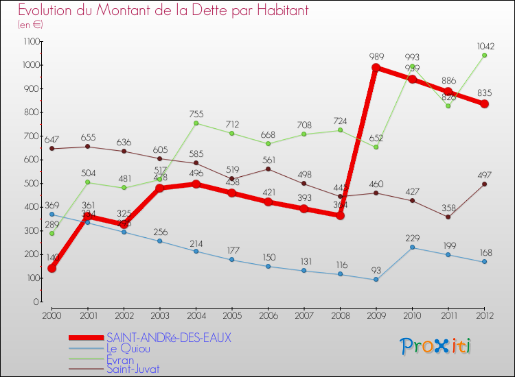Evolution de la dette par habitant pour la commune de SAINT-ANDRé-DES-EAUX et les communes proches de 2000 à 2012 Comparaison de la dette par habitant pour SAINT-ANDRé-DES-EAUX et les communes voisines de 2000 à 2012