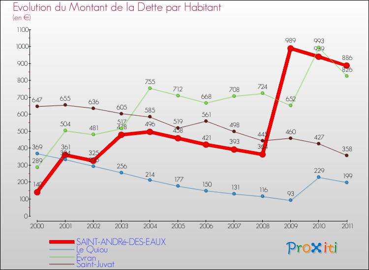 Evolution de la dette par habitant pour la commune de SAINT-ANDRé-DES-EAUX et les communes proches Comparaison de la dette par habitant pour SAINT-ANDRé-DES-EAUX et les communes voisines