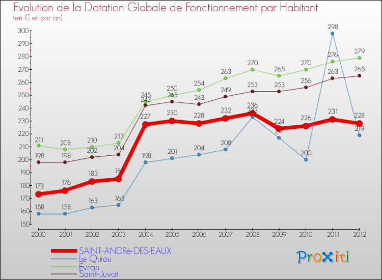 Evolution et montant de la dotation globale de fonctionnement par Habitant pour SAINT-ANDRé-DES-EAUX et les communes proches Comparaison des dotations globales de fonctionnement par habitant pour SAINT-ANDRé-DES-EAUX et les communes voisines