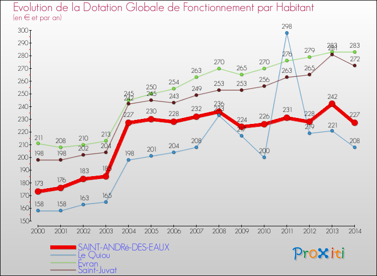 Evolution et montant de la dotation globale de fonctionnement par Habitant pour SAINT-ANDRé-DES-EAUX et les communes proches de 2000 à 2014. Comparaison des dotations globales de fonctionnement par habitant pour SAINT-ANDRé-DES-EAUX et les communes voisines de 2000 à 2014.