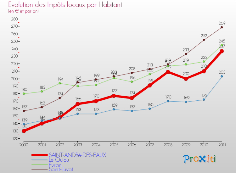 Evolution et montant des impôts locaux par Habitant pour SAINT-ANDRé-DES-EAUX et les communes proches Comparaison des impôts locaux par habitant pour SAINT-ANDRé-DES-EAUX et les communes voisines