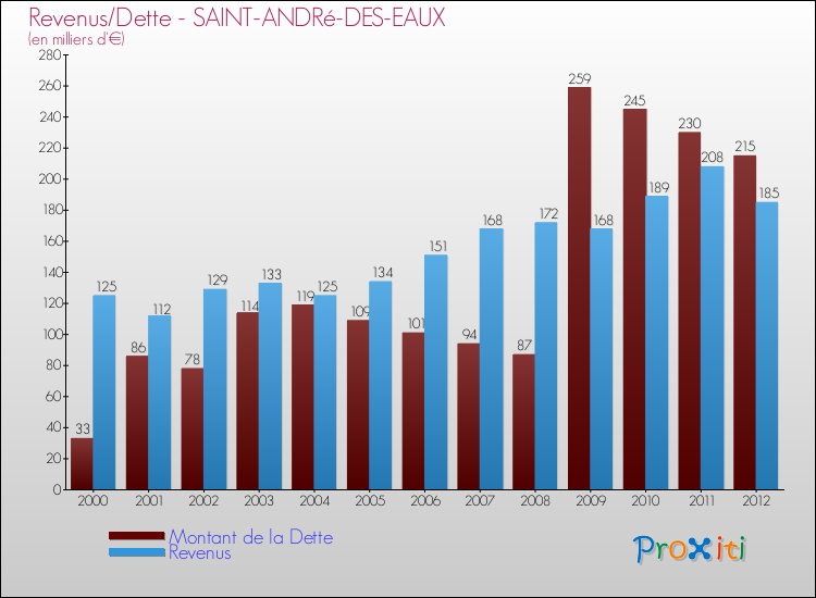 Evolution comparée de la dette et des revenus pour la commune de SAINT-ANDRé-DES-EAUX de 2000 à 2012 Comparaison de la dette et des revenus pour SAINT-ANDRé-DES-EAUX de 2000 à 2012