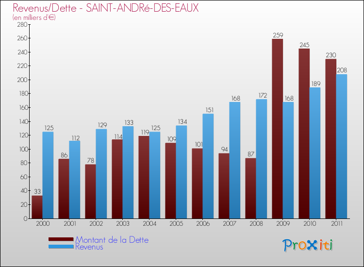 Evolution comparée de la dette et des revenus pour la commune de SAINT-ANDRé-DES-EAUX de 2000 à 2011 Comparaison de la dette et des revenus pour SAINT-ANDRé-DES-EAUX de 2000 à 2011