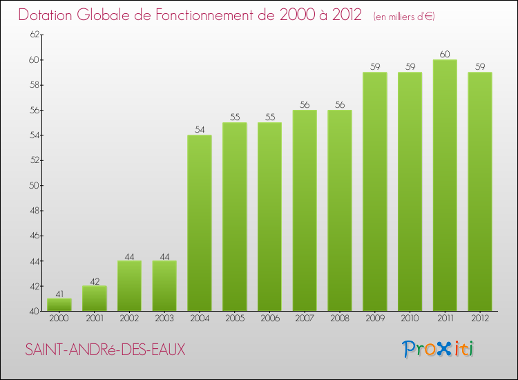Evolution du montant de la Dotation Globale de Fonctionnement pour la commune de SAINT-ANDRé-DES-EAUX de 2000 à 2012 Evolution du montant de la Dotation Globale de Fonctionnement pour SAINT-ANDRé-DES-EAUX de 2000 à 2012