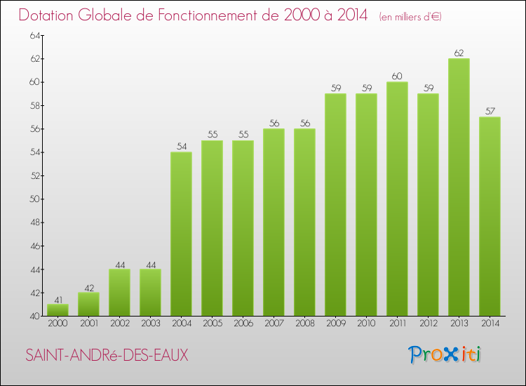 Evolution du montant de la Dotation Globale de Fonctionnement pour la commune de SAINT-ANDRé-DES-EAUX de 2000 à 2014 Evolution du montant de la Dotation Globale de Fonctionnement pour SAINT-ANDRé-DES-EAUX de 2000 à 2014