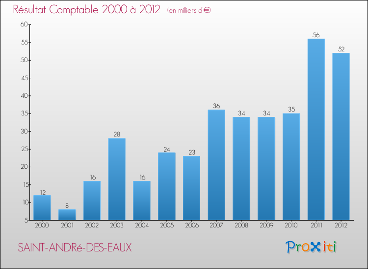 Evolution du résultat comptable pour la commune de SAINT-ANDRé-DES-EAUX de 2000 à 2012 Evolution du résultat comptable pour SAINT-ANDRé-DES-EAUX de 2000 à 2012