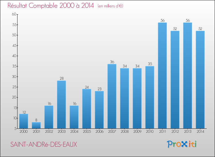 Evolution du résultat comptable pour la commune de SAINT-ANDRé-DES-EAUX de 2000 à 2014 Evolution du résultat comptable pour SAINT-ANDRé-DES-EAUX de 2000 à 2014