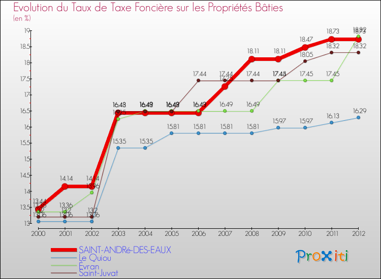 Evolution du taux de la taxe foncière sur le bati pour SAINT-ANDRé-DES-EAUX et les communes proches de 2000 à 2012 Comparaison des taux de taxe foncière sur le bati pour SAINT-ANDRé-DES-EAUX et les communes voisines de 2000 à 2012