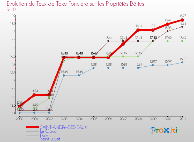 Evolution du taux de la taxe foncière sur le bati pour SAINT-ANDRé-DES-EAUX et les communes proches Comparaison des taux de taxe foncière sur le bati pour SAINT-ANDRé-DES-EAUX et les communes voisines