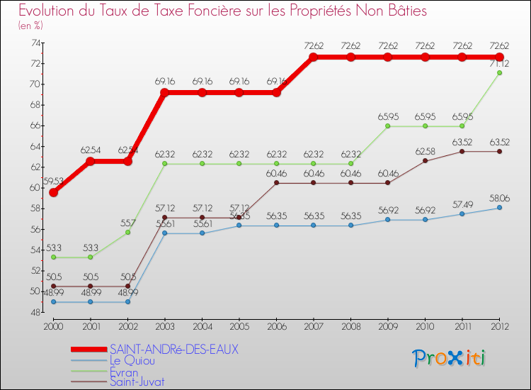 Evolution du taux de la taxe foncière sur les immeubles et terrains non batis pour SAINT-ANDRé-DES-EAUX et les communes proches de 2000 à 2012 Comparaison des taux de la taxe foncière sur les immeubles et terrains non batis pour SAINT-ANDRé-DES-EAUX et les communes voisines de 2000 à 2012