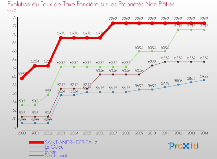 Evolution du taux de la taxe foncière sur les immeubles et terrains non batis pour SAINT-ANDRé-DES-EAUX et les communes proches de 2000 à 2014 Comparaison des taux de la taxe foncière sur les immeubles et terrains non batis pour SAINT-ANDRé-DES-EAUX et les communes voisines de 2000 à 2014