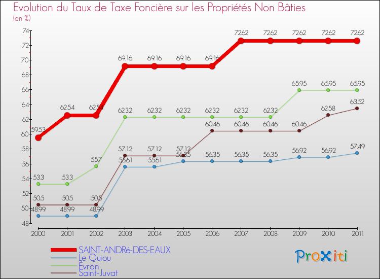 Evolution du taux de la taxe foncière sur les immeubles et terrains non batis pour SAINT-ANDRé-DES-EAUX et les communes proches Comparaison des taux de la taxe foncière sur les immeubles et terrains non batis pour SAINT-ANDRé-DES-EAUX et les communes voisines