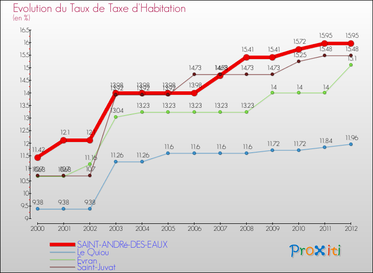 Evolution du taux de la taxe d'habitation pour SAINT-ANDRé-DES-EAUX et les communes proches Comparaison des taux de la taxe d'habitation pour SAINT-ANDRé-DES-EAUX et les communes voisines