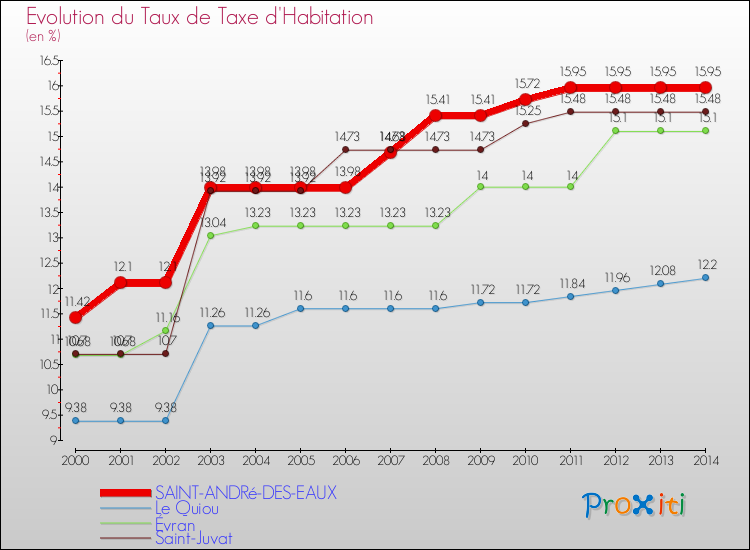 Evolution du taux de la taxe d'habitation pour SAINT-ANDRé-DES-EAUX et les communes proches de 2000 à 2014 Comparaison des taux de la taxe d'habitation pour SAINT-ANDRé-DES-EAUX et les communes voisines de 2000 à 2014