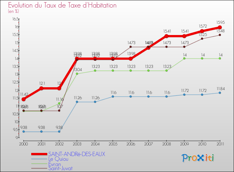 Evolution du taux de la taxe d'habitation pour SAINT-ANDRé-DES-EAUX et les communes proches Comparaison des taux de la taxe d'habitation pour SAINT-ANDRé-DES-EAUX et les communes voisines