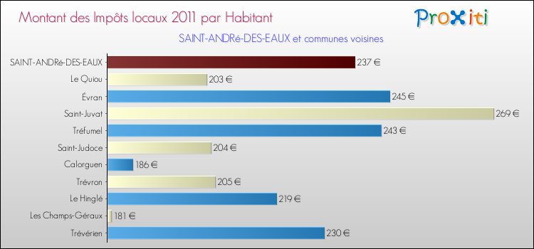 Montant des impôts locaux par Habitant pour SAINT-ANDRé-DES-EAUX et les communes proches Comparaison des impôts locaux par habitant pour SAINT-ANDRé-DES-EAUX et les communes voisines