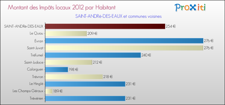 Montant des impôts locaux par Habitant pour SAINT-ANDRé-DES-EAUX et les communes proches Comparaison des impôts locaux par habitant pour SAINT-ANDRé-DES-EAUX et les communes voisines