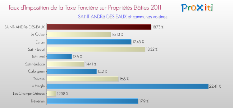 Taux d'imposition de la taxe foncière sur le bati 2011 pour SAINT-ANDRé-DES-EAUX et les communes proches Comparaison des taux d'imposition de la taxe foncière sur le bati 2011 pour SAINT-ANDRé-DES-EAUX et les communes voisines