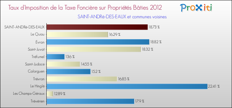 Taux d'imposition de la taxe foncière sur le bati 2012 pour SAINT-ANDRé-DES-EAUX et les communes proches Comparaison des taux d'imposition de la taxe foncière sur le bati 2012 pour SAINT-ANDRé-DES-EAUX et les communes voisines