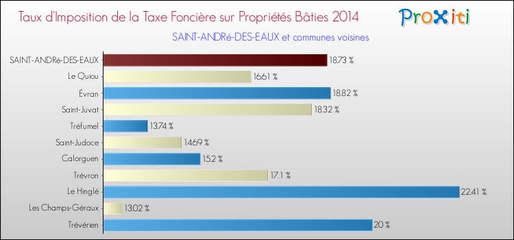 Taux d'imposition de la taxe foncière sur le bati 2014 pour SAINT-ANDRé-DES-EAUX et les communes proches Comparaison des taux d'imposition de la taxe foncière sur le bati 2014 pour SAINT-ANDRé-DES-EAUX et les communes voisines