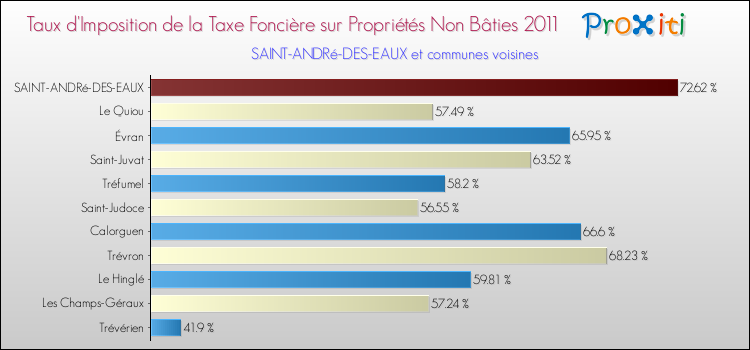 Taux d'imposition de la taxe foncière sur les immeubles et terrains non batis 2011 pour SAINT-ANDRé-DES-EAUX et les communes proches Comparaison des taux d'imposition de la taxe foncière sur les immeubles et terrains non batis 2011 pour SAINT-ANDRé-DES-EAUX et les communes voisines