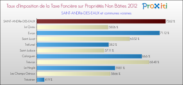 Taux d'imposition de la taxe foncière sur les immeubles et terrains non batis 2012 pour SAINT-ANDRé-DES-EAUX et les communes proches Comparaison des taux d'imposition de la taxe foncière sur les immeubles et terrains non batis 2012 pour SAINT-ANDRé-DES-EAUX et les communes voisines