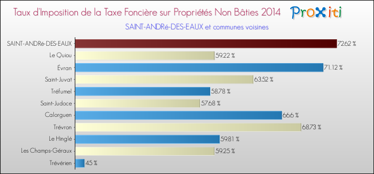 Taux d'imposition de la taxe foncière sur les immeubles et terrains non batis 2014 pour SAINT-ANDRé-DES-EAUX et les communes proches Comparaison des taux d'imposition de la taxe foncière sur les immeubles et terrains non batis 2014 pour SAINT-ANDRé-DES-EAUX et les communes voisines