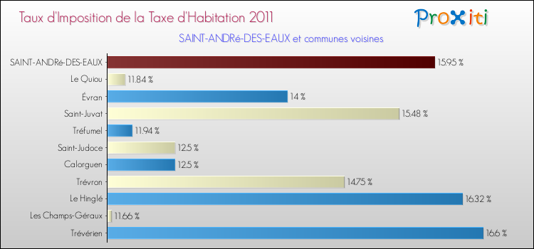 Taux d'imposition de la taxe d'habitation 2011 pour SAINT-ANDRé-DES-EAUX et les communes proches Comparaison des taux d'imposition de la taxe d'habitation 2011 pour SAINT-ANDRé-DES-EAUX et les communes voisines