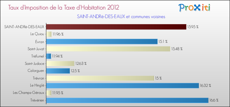 Taux d'imposition de la taxe d'habitation 2012 pour SAINT-ANDRé-DES-EAUX et les communes proches Comparaison des taux d'imposition de la taxe d'habitation 2012 pour SAINT-ANDRé-DES-EAUX et les communes voisines
