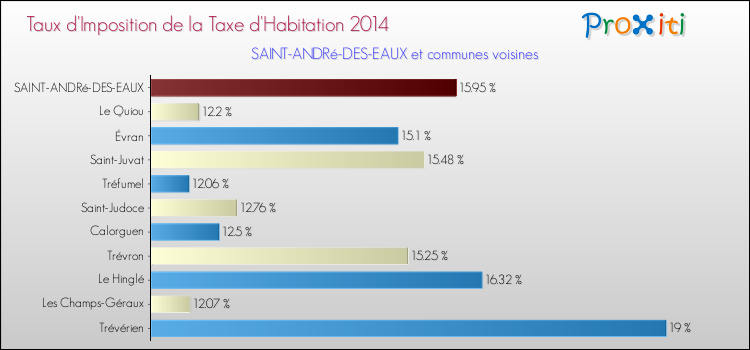 Taux d'imposition de la taxe d'habitation 2014 pour SAINT-ANDRé-DES-EAUX et les communes proches Comparaison des taux d'imposition de la taxe d'habitation 2014 pour SAINT-ANDRé-DES-EAUX et les communes voisines