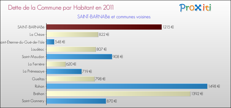 Dette par habitant de la commune en 2011 pour SAINT-BARNABé et les communes proches Comparaison de la dette par habitant de la commune en 2011 pour SAINT-BARNABé et les communes voisines
