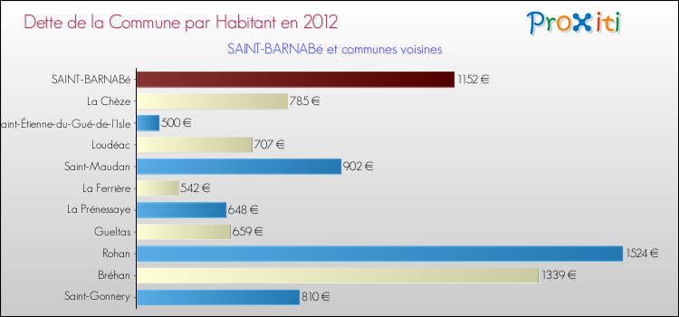 Dette par habitant de la commune en 2012 pour SAINT-BARNABé et les communes proches Comparaison de la dette par habitant de la commune en 2012 pour SAINT-BARNABé et les communes voisines
